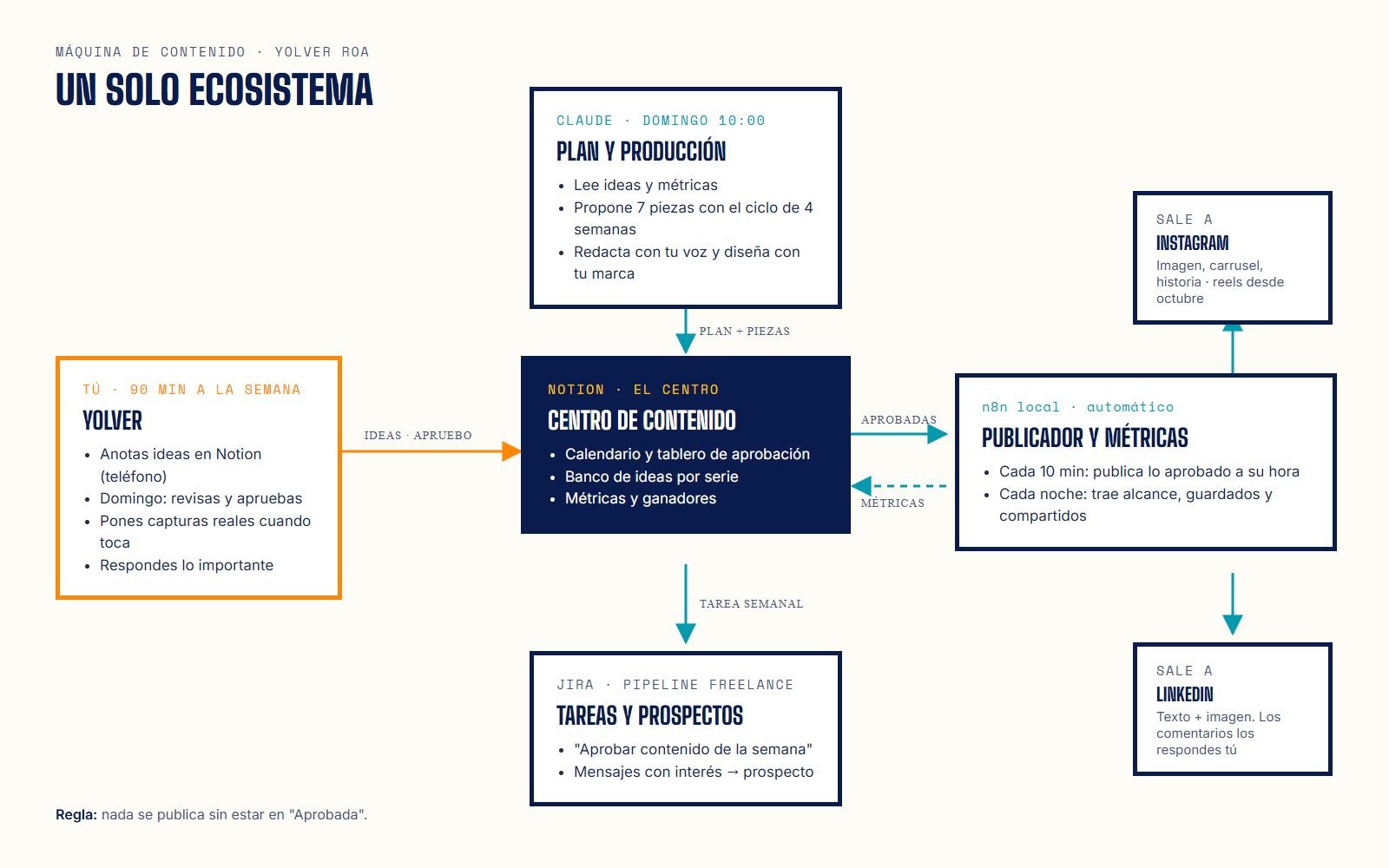An agent that creates and publishes social content